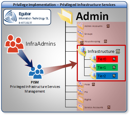 Privileged Infrastructure Services Management - Delegating Admin Area (Tier0) Privileged Infrastructure Services Management - Delegating Admin Area (Tier0)
