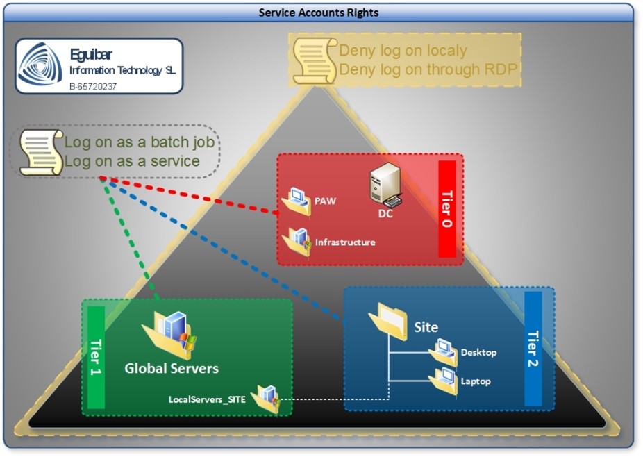 Service Accounts Rights - Delegating Admin Area (Tier0) Service Accounts Rights - Delegating Admin Area (Tier0)